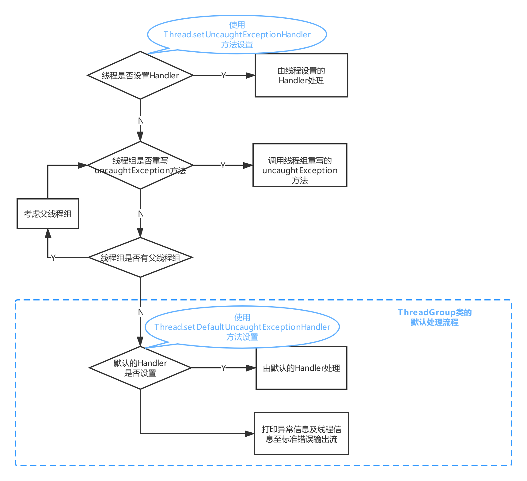 Uncaught Exception Process